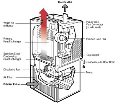 High-efficiency condensing gas furnace