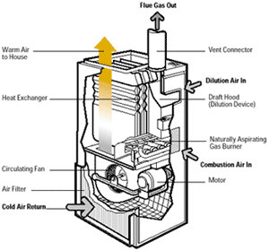 A conventional gas-fired, warm-air furnace