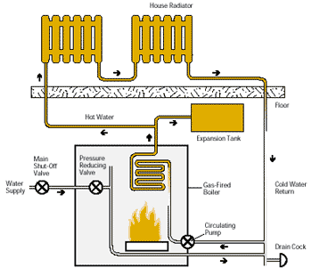 Schematic of a hydronic (hot water) heating system