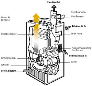 Vent-dampered gas furnace