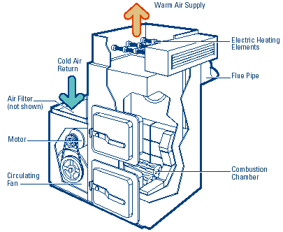 A combination wood-electric furnace