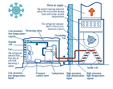 An air-source heat pump during the heating cycle