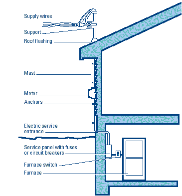 Typical electric service installation