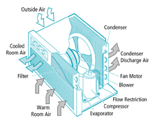 Components of a Room Air Conditioner