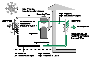 Components of an Air-source Heat Pump (Heating Cycle)