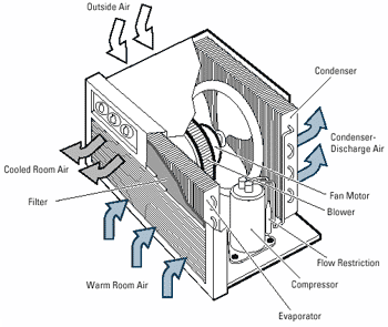 Components of a room air conditioner