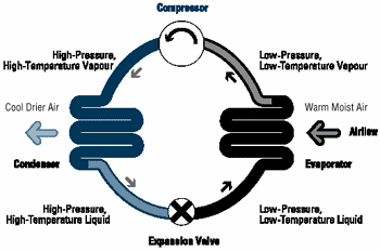 Basic cooling cycle