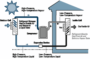 The operation of a central air conditioner