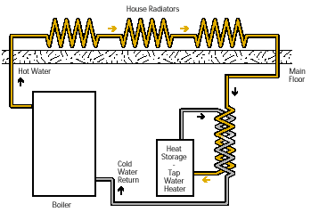 Schematic of high-efficiency combined space and water heating system
